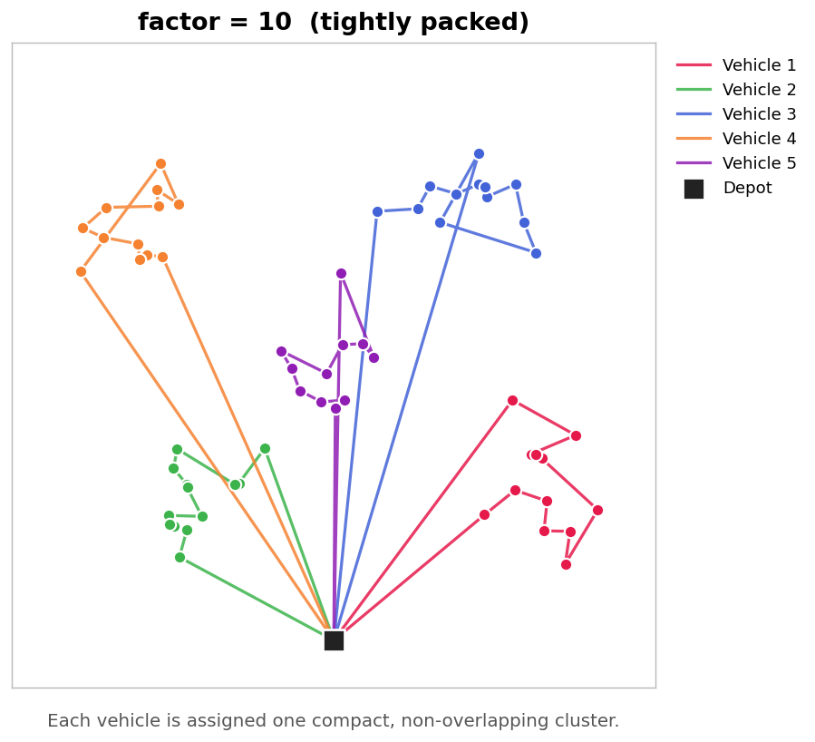 Routes with cluster_cost factor = 10 (tightly packed)