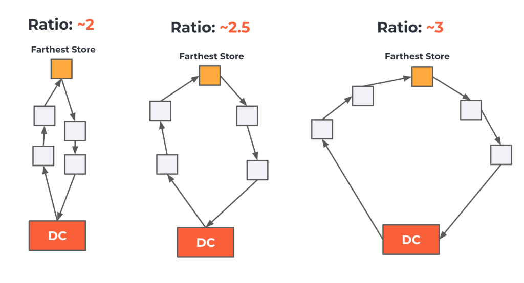 Distance Ratio Tightness